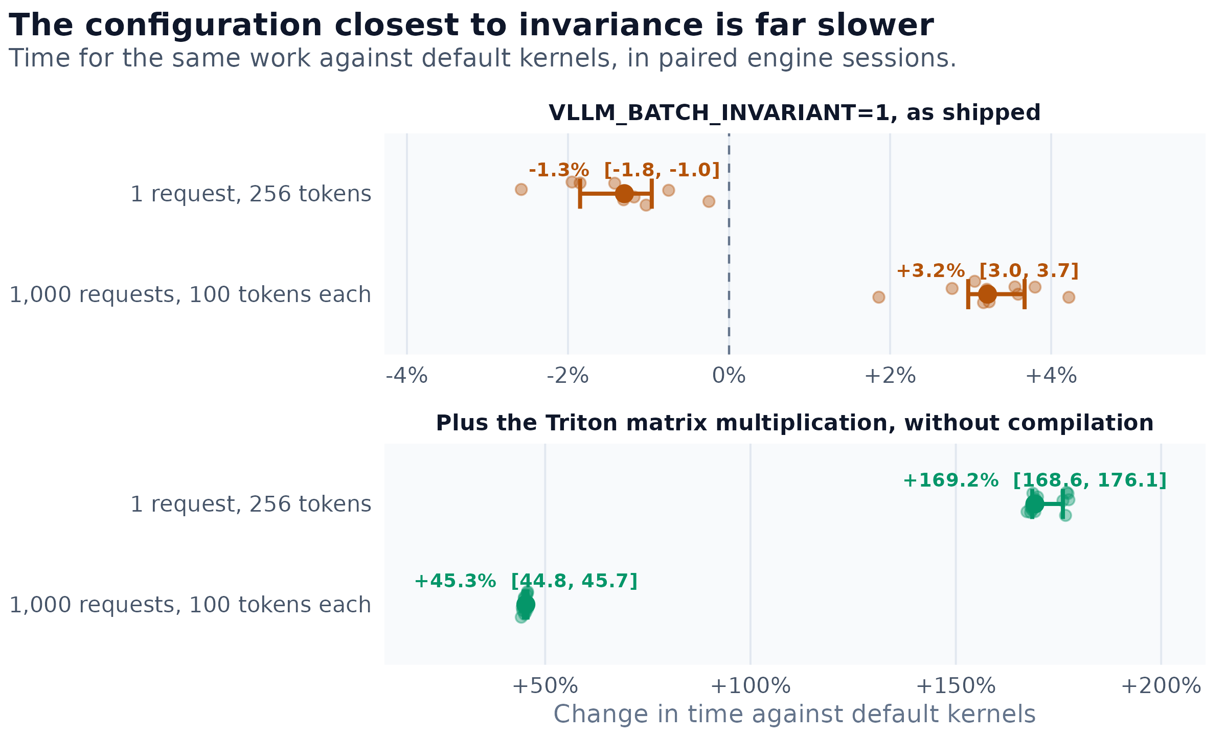 Two panels of paired timing results against default kernels. With VLLM_BATCH_INVARIANT=1 as shipped, one request of 256 tokens takes 1.3 percent less time (95 percent interval 1.0 to 1.9 percent less) and 1,000 requests of 100 tokens take 3.2 percent more (3.0 to 3.7). With the Triton matrix multiplication forced on and compilation off, one request takes 169 percent more time (169 to 176) and 1,000 requests take 45 percent more (45 to 46).